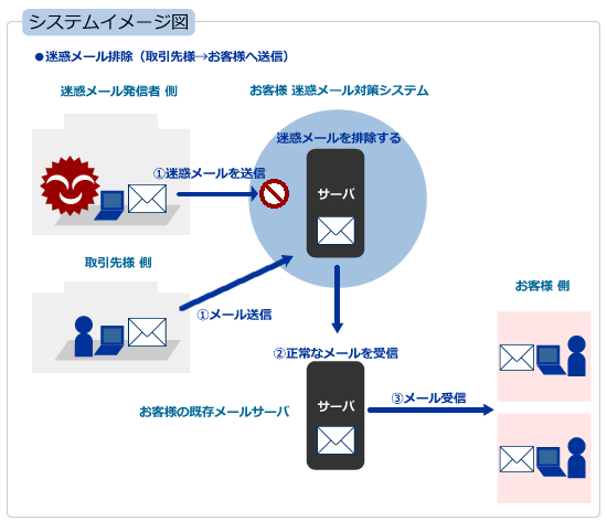 迷惑メール対策イメージ