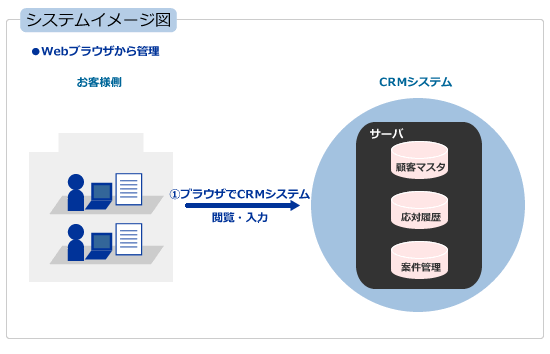 顧客管理用CRMイメージ